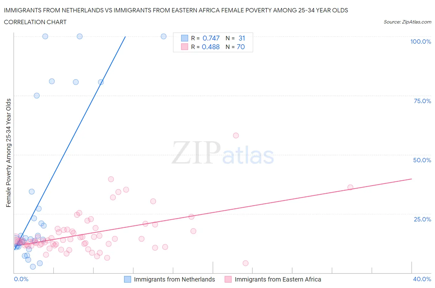 Immigrants from Netherlands vs Immigrants from Eastern Africa Female Poverty Among 25-34 Year Olds
