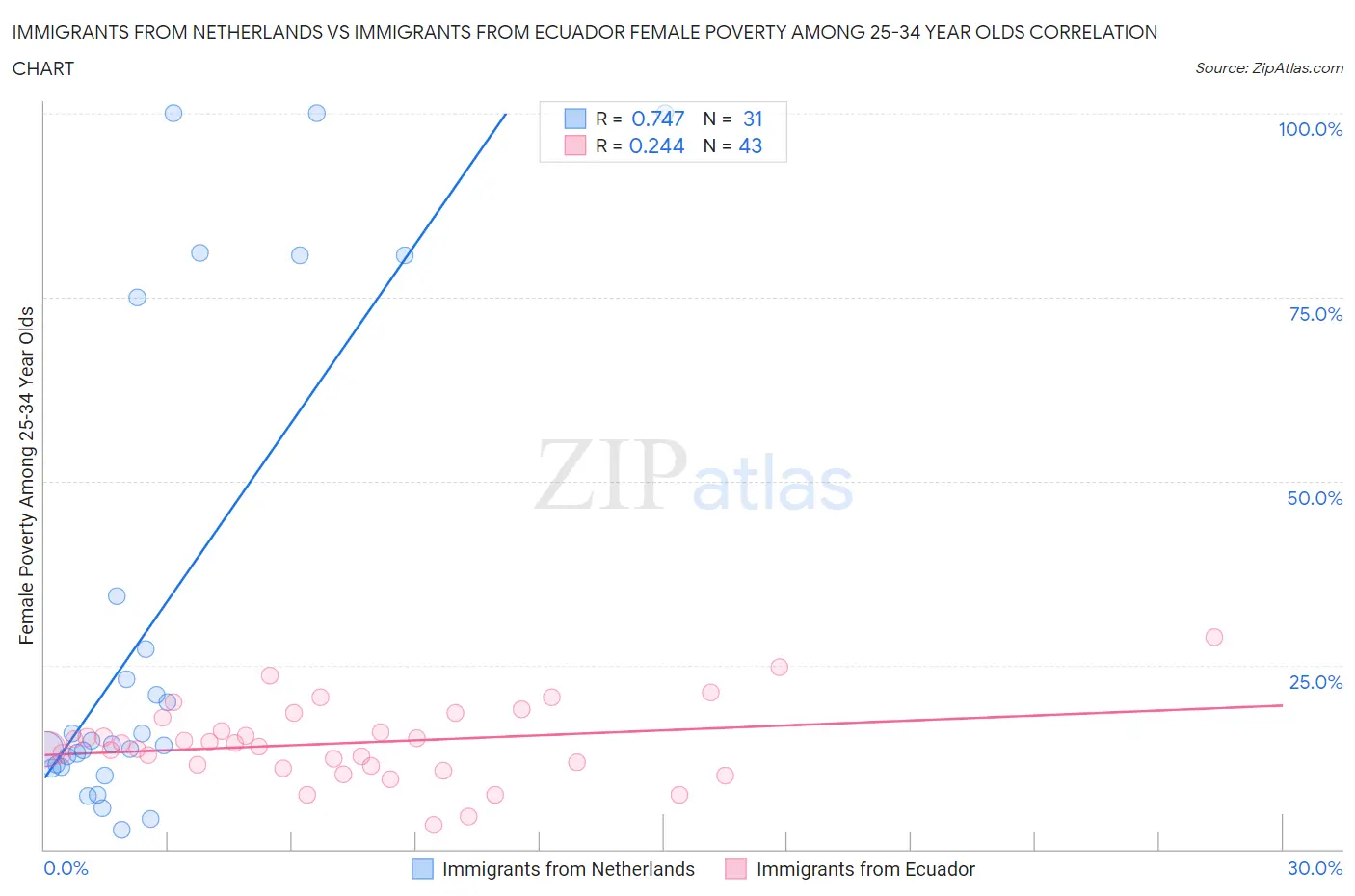 Immigrants from Netherlands vs Immigrants from Ecuador Female Poverty Among 25-34 Year Olds