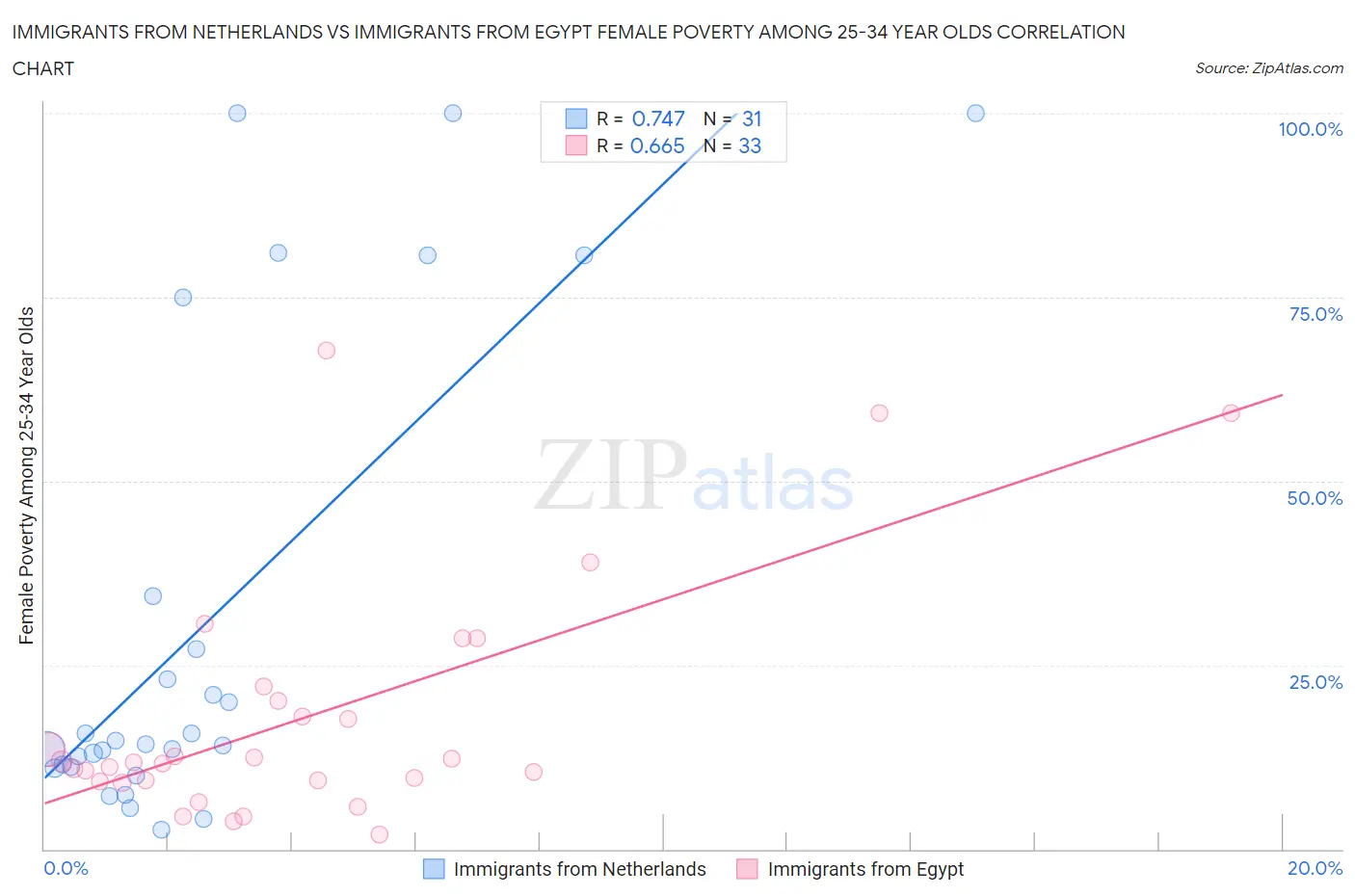 Immigrants from Netherlands vs Immigrants from Egypt Female Poverty Among 25-34 Year Olds