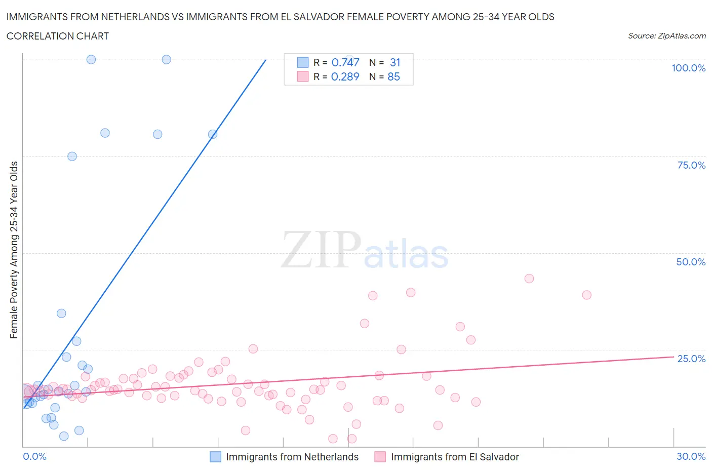 Immigrants from Netherlands vs Immigrants from El Salvador Female Poverty Among 25-34 Year Olds