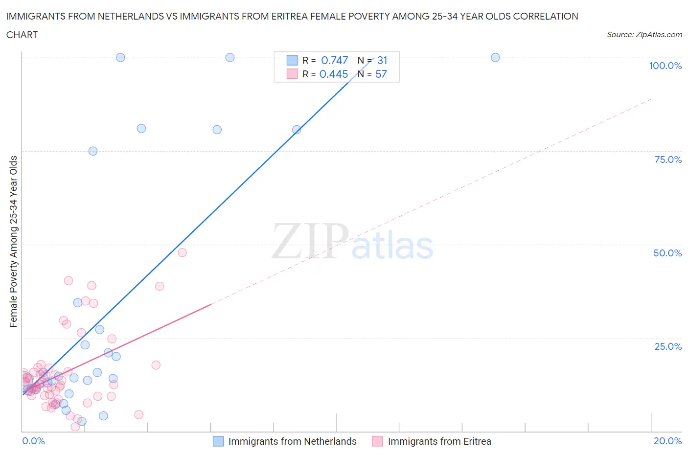 Immigrants from Netherlands vs Immigrants from Eritrea Female Poverty Among 25-34 Year Olds