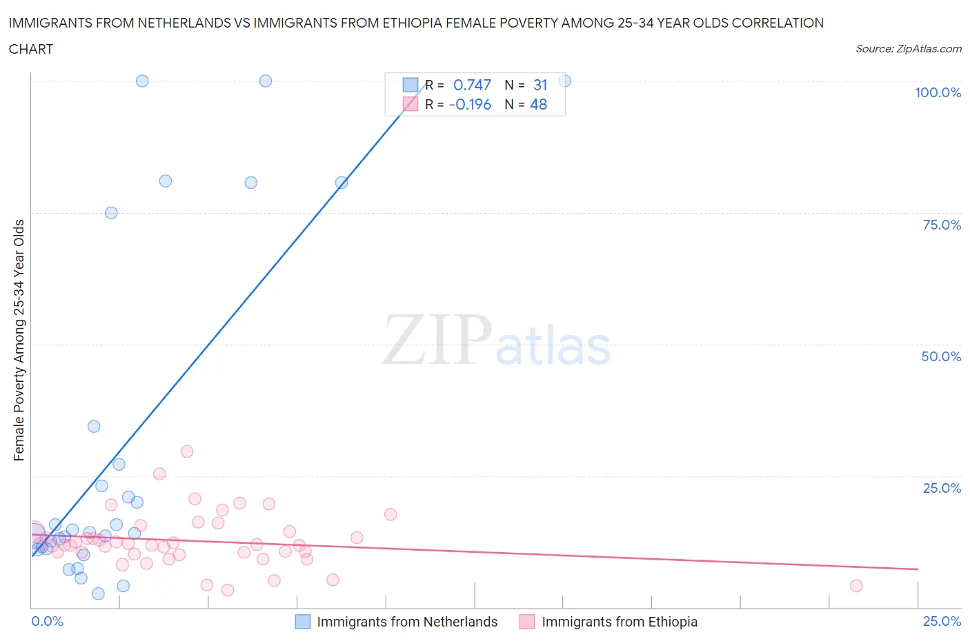 Immigrants from Netherlands vs Immigrants from Ethiopia Female Poverty Among 25-34 Year Olds