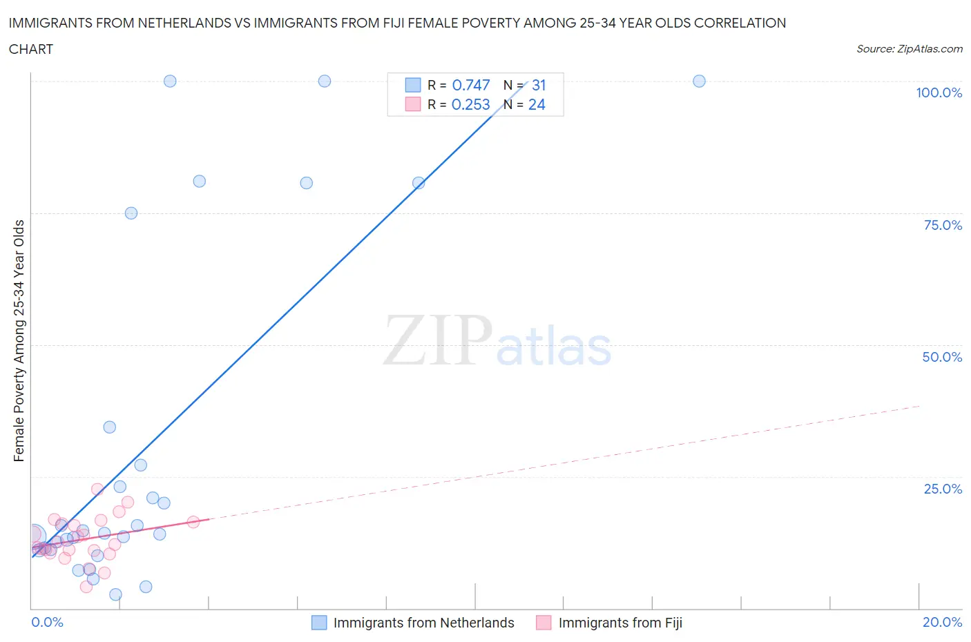 Immigrants from Netherlands vs Immigrants from Fiji Female Poverty Among 25-34 Year Olds