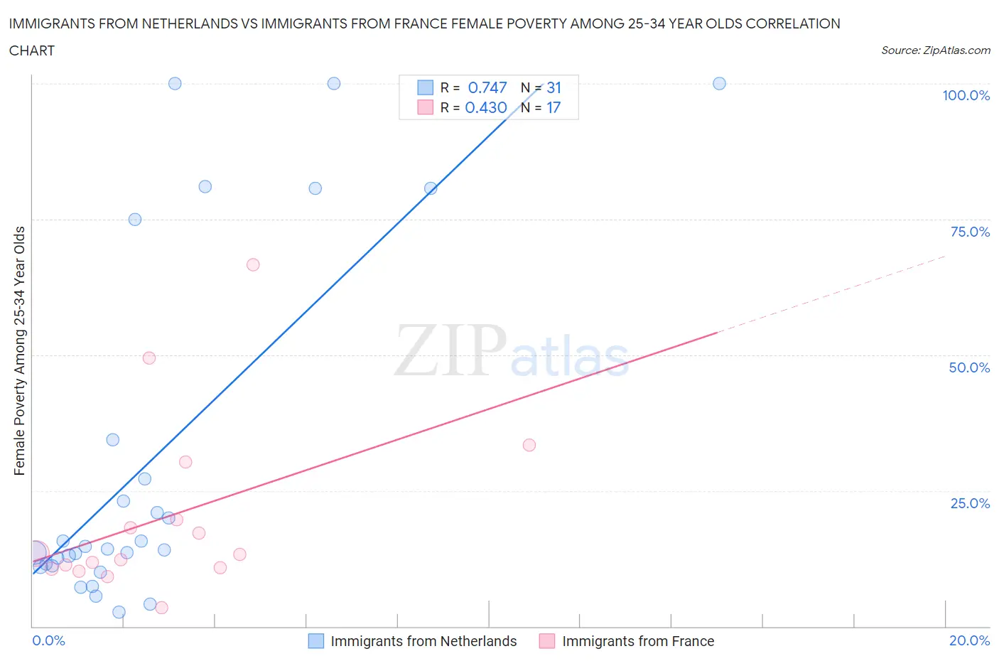 Immigrants from Netherlands vs Immigrants from France Female Poverty Among 25-34 Year Olds