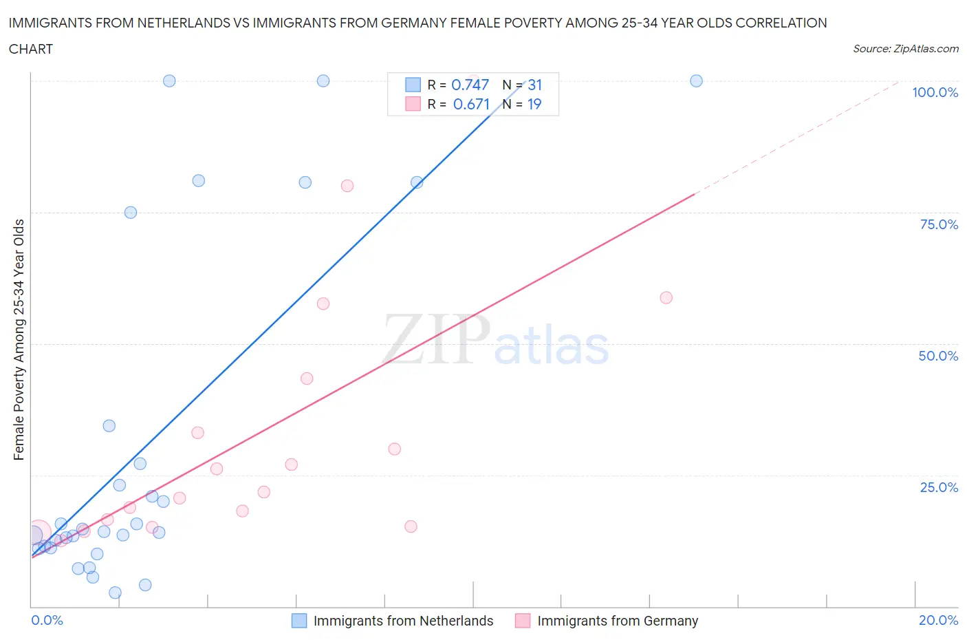 Immigrants from Netherlands vs Immigrants from Germany Female Poverty Among 25-34 Year Olds