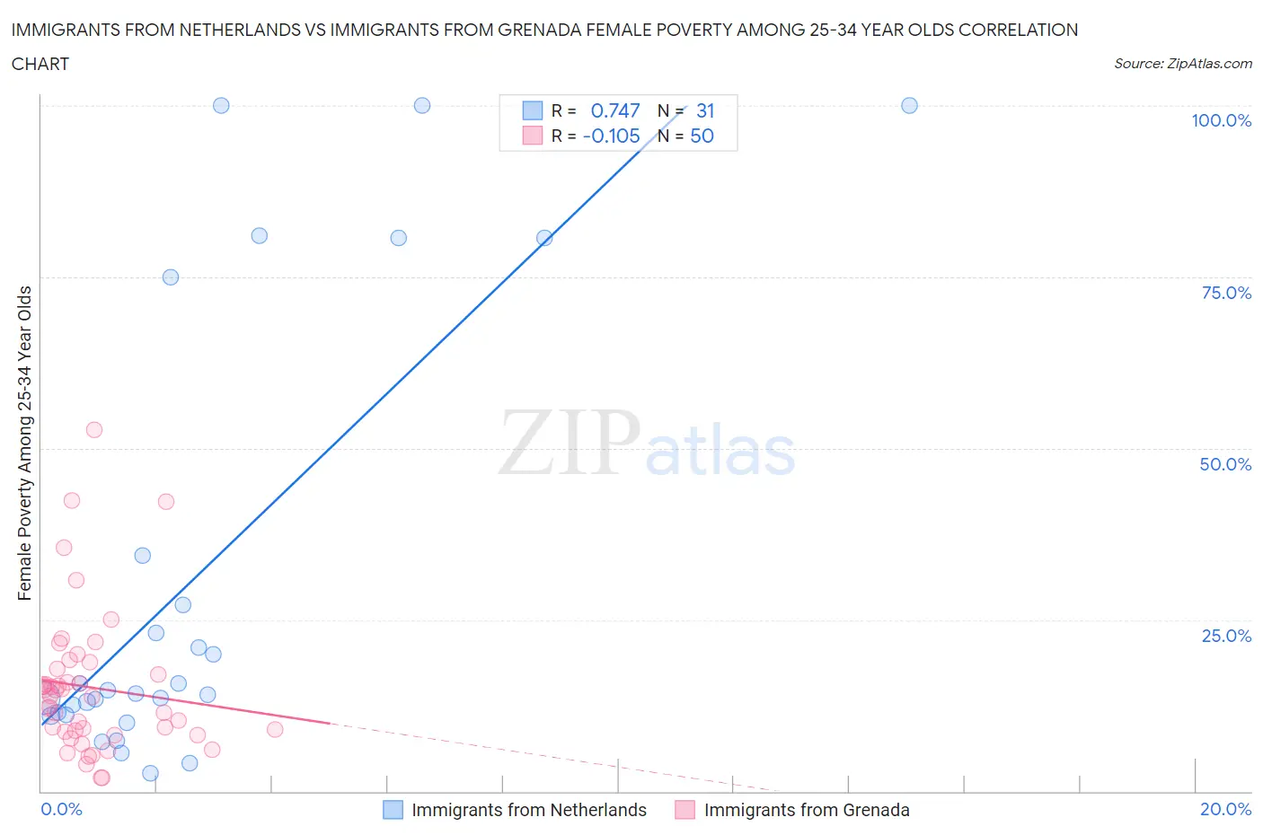 Immigrants from Netherlands vs Immigrants from Grenada Female Poverty Among 25-34 Year Olds