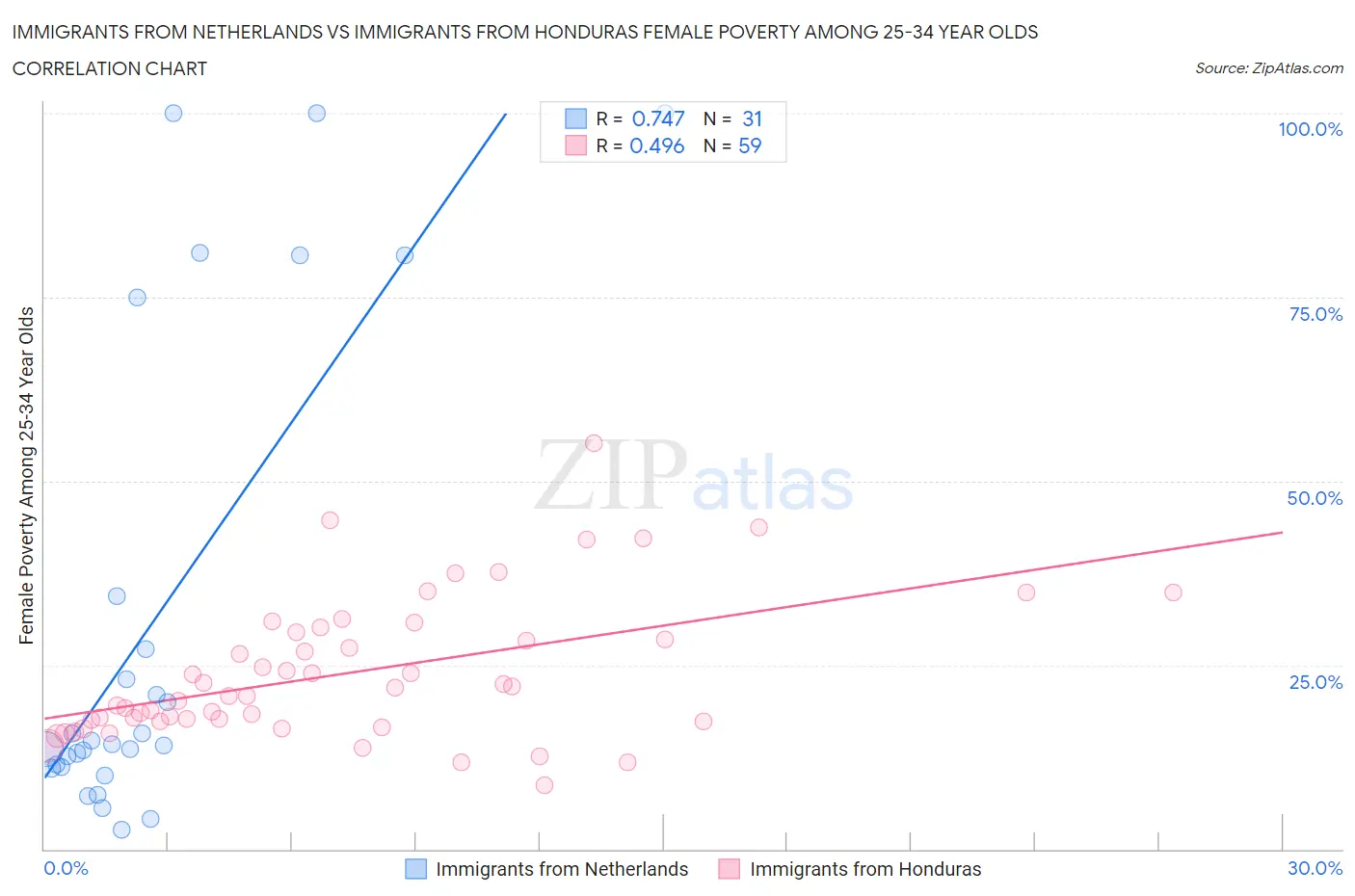 Immigrants from Netherlands vs Immigrants from Honduras Female Poverty Among 25-34 Year Olds