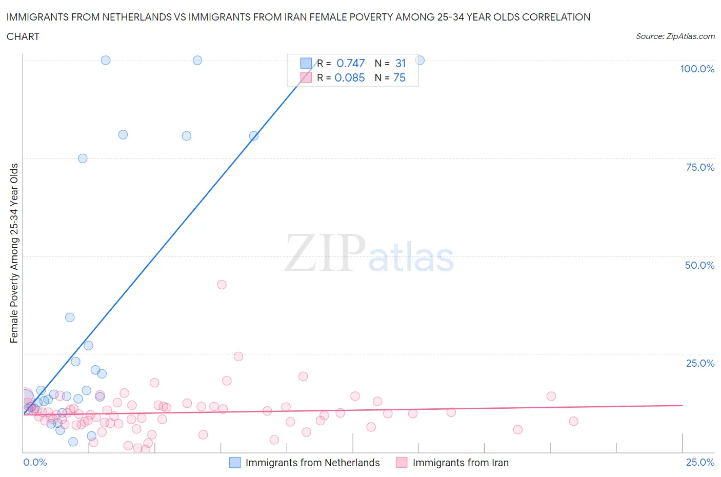 Immigrants from Netherlands vs Immigrants from Iran Female Poverty Among 25-34 Year Olds