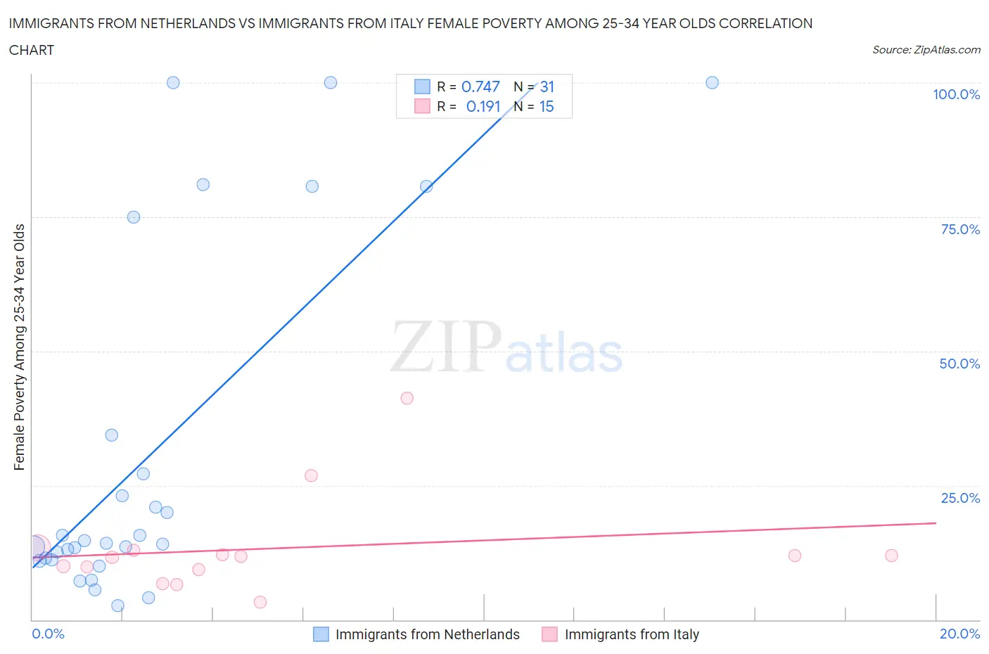 Immigrants from Netherlands vs Immigrants from Italy Female Poverty Among 25-34 Year Olds