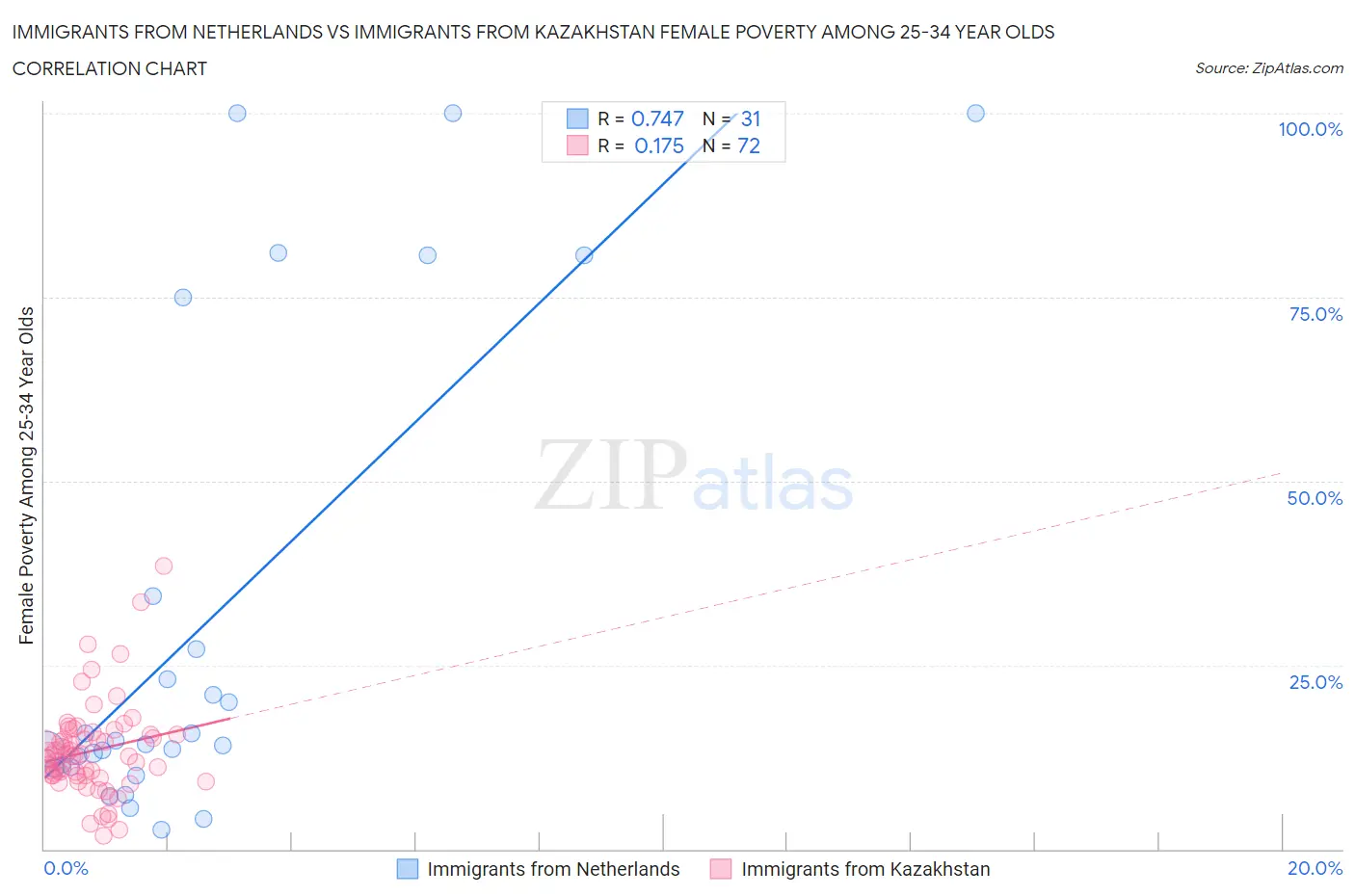 Immigrants from Netherlands vs Immigrants from Kazakhstan Female Poverty Among 25-34 Year Olds