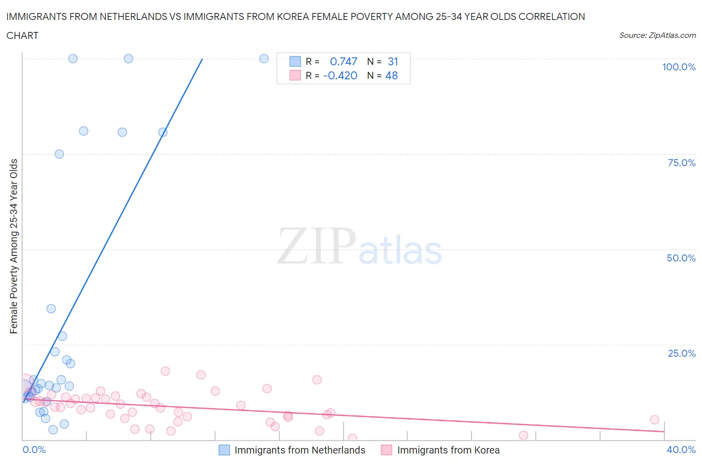 Immigrants from Netherlands vs Immigrants from Korea Female Poverty Among 25-34 Year Olds