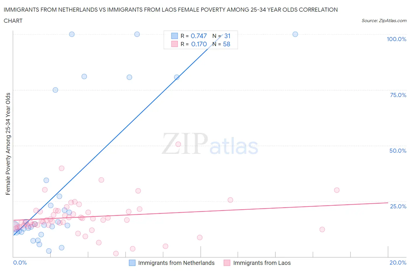 Immigrants from Netherlands vs Immigrants from Laos Female Poverty Among 25-34 Year Olds