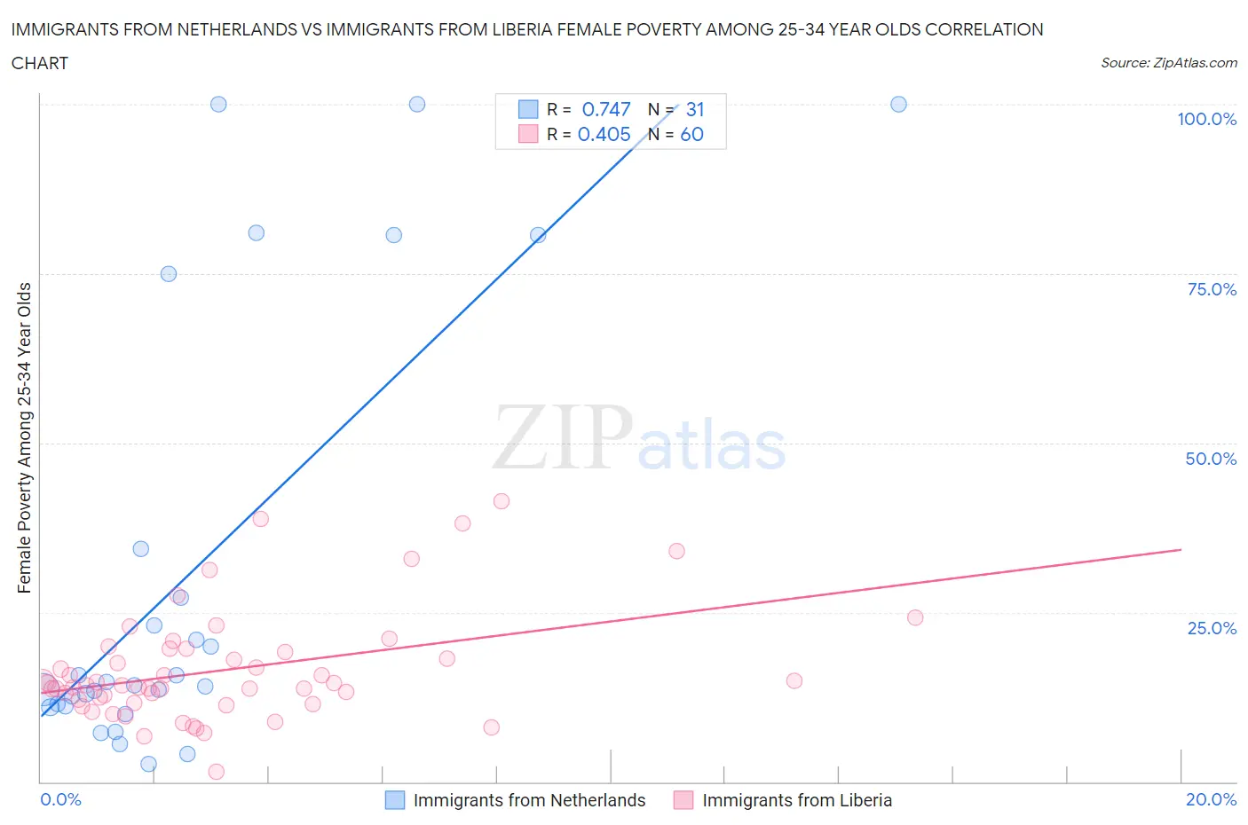 Immigrants from Netherlands vs Immigrants from Liberia Female Poverty Among 25-34 Year Olds