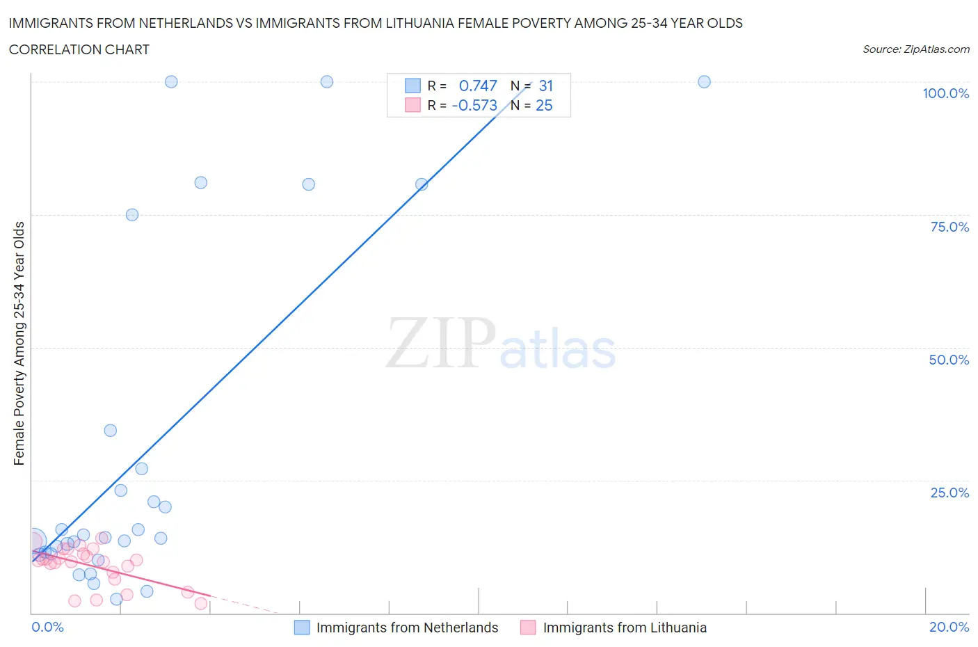 Immigrants from Netherlands vs Immigrants from Lithuania Female Poverty Among 25-34 Year Olds