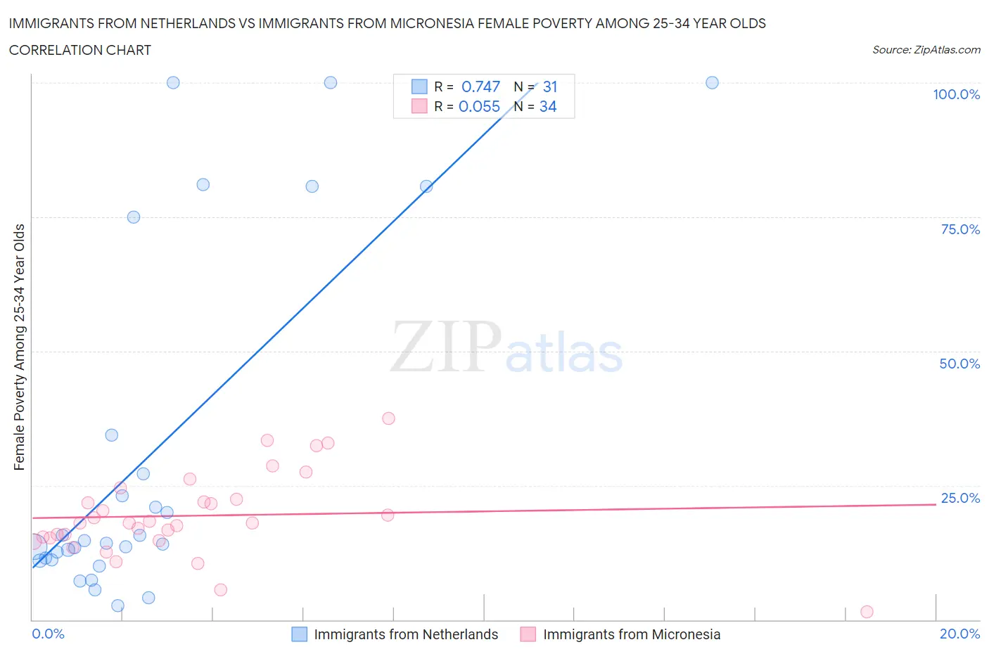 Immigrants from Netherlands vs Immigrants from Micronesia Female Poverty Among 25-34 Year Olds