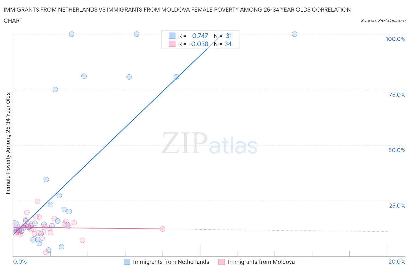 Immigrants from Netherlands vs Immigrants from Moldova Female Poverty Among 25-34 Year Olds