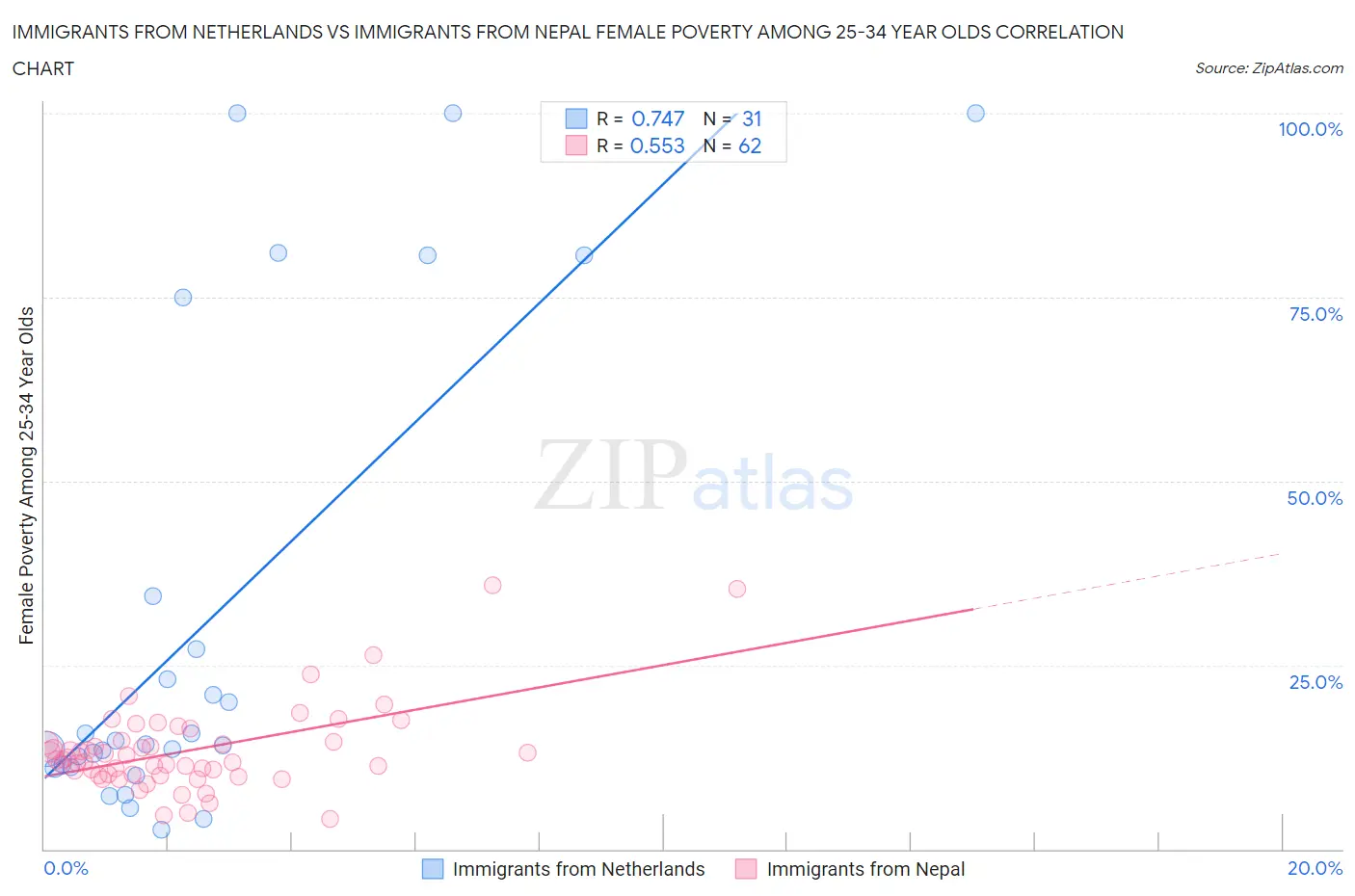 Immigrants from Netherlands vs Immigrants from Nepal Female Poverty Among 25-34 Year Olds