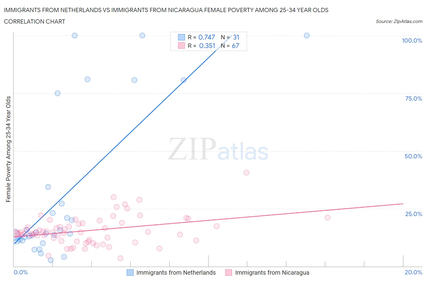 Immigrants from Netherlands vs Immigrants from Nicaragua Female Poverty Among 25-34 Year Olds