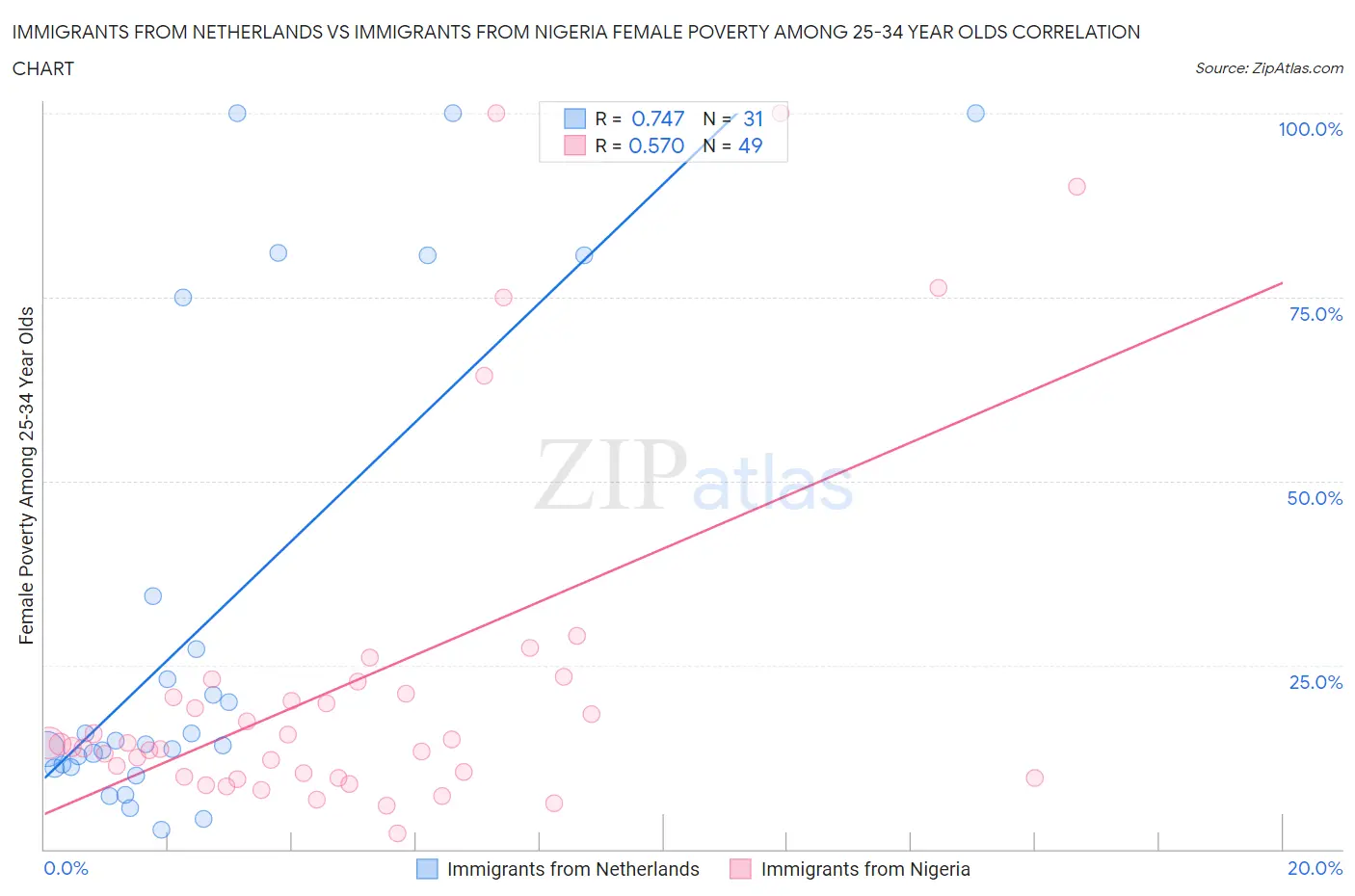 Immigrants from Netherlands vs Immigrants from Nigeria Female Poverty Among 25-34 Year Olds