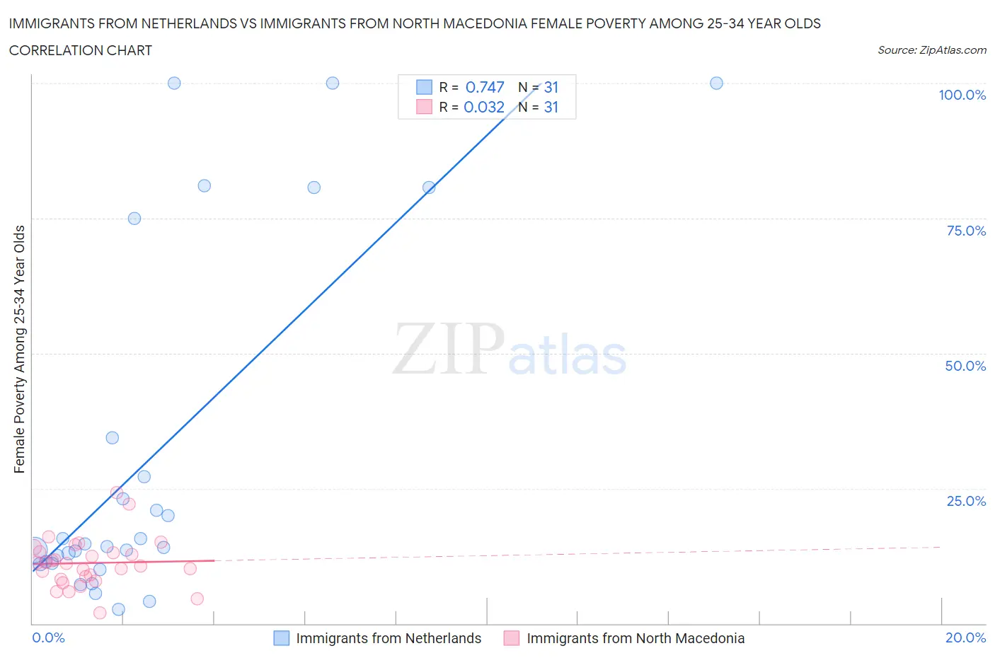 Immigrants from Netherlands vs Immigrants from North Macedonia Female Poverty Among 25-34 Year Olds