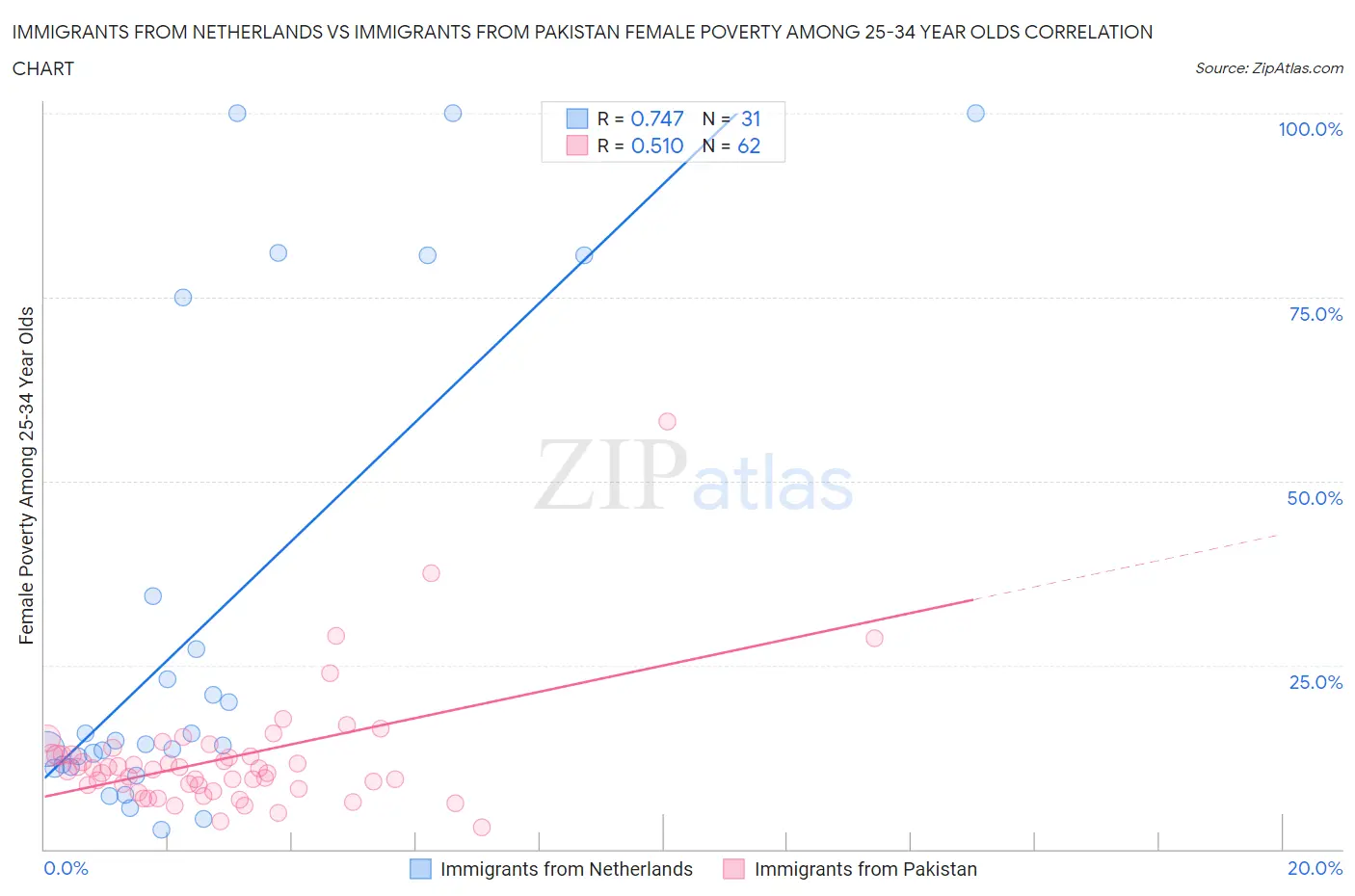 Immigrants from Netherlands vs Immigrants from Pakistan Female Poverty Among 25-34 Year Olds