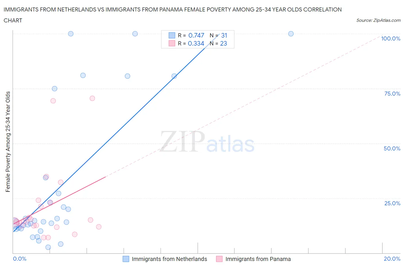 Immigrants from Netherlands vs Immigrants from Panama Female Poverty Among 25-34 Year Olds