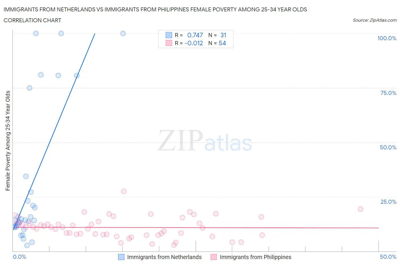 Immigrants from Netherlands vs Immigrants from Philippines Female Poverty Among 25-34 Year Olds