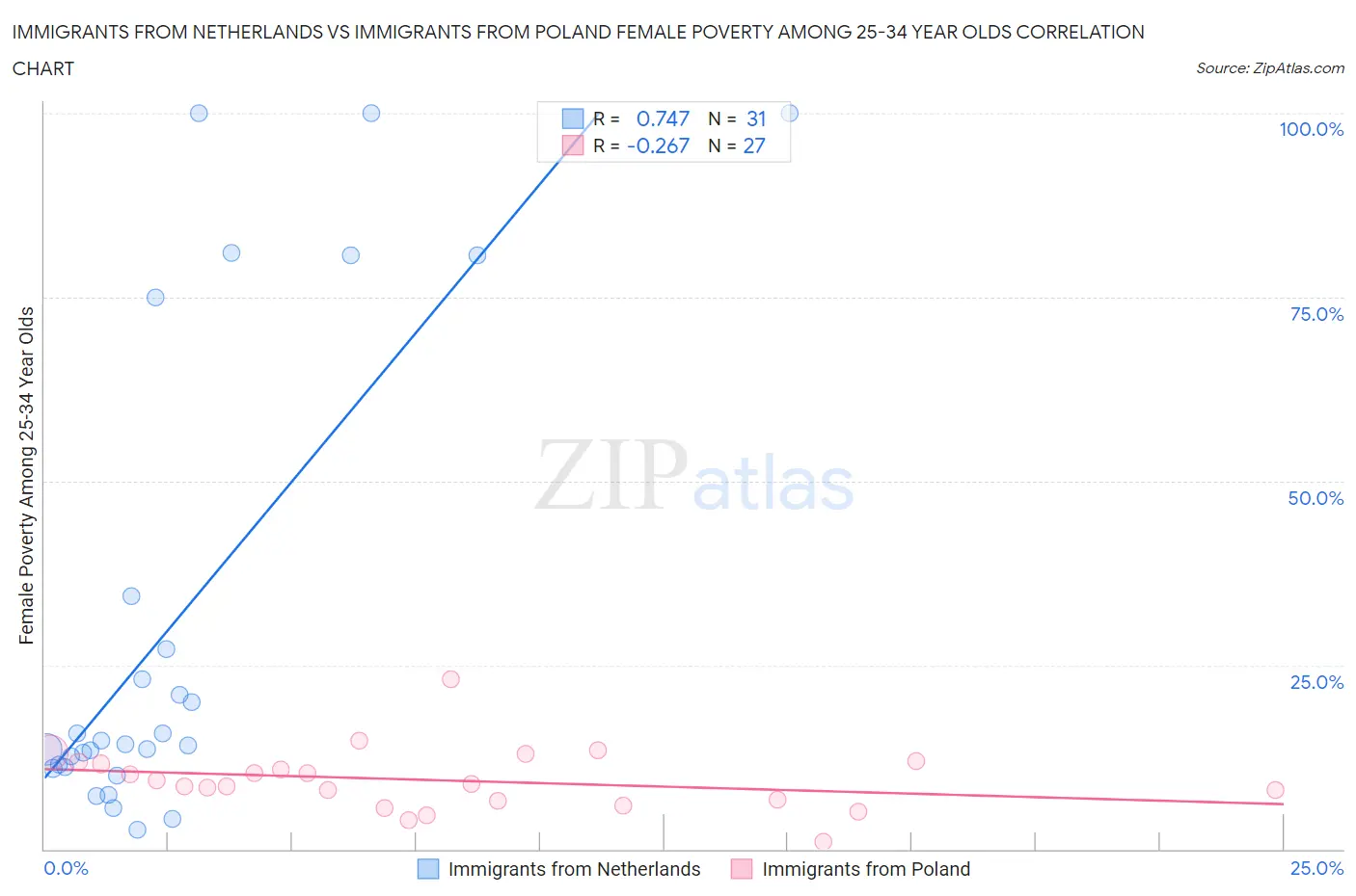 Immigrants from Netherlands vs Immigrants from Poland Female Poverty Among 25-34 Year Olds