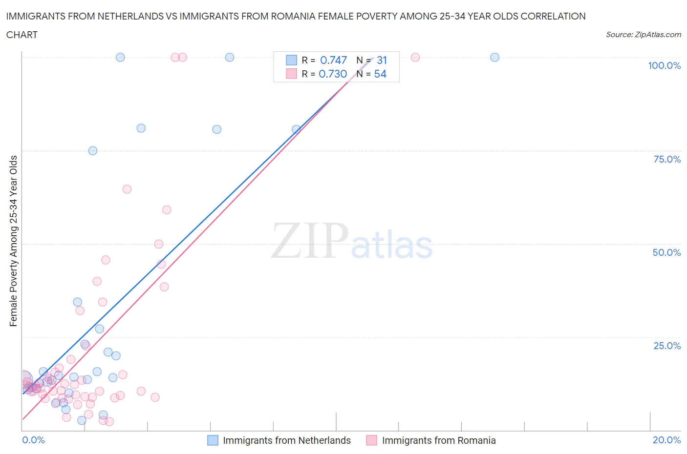 Immigrants from Netherlands vs Immigrants from Romania Female Poverty Among 25-34 Year Olds