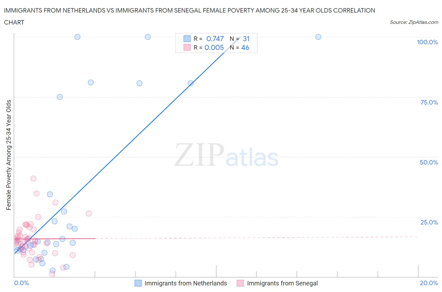Immigrants from Netherlands vs Immigrants from Senegal Female Poverty Among 25-34 Year Olds