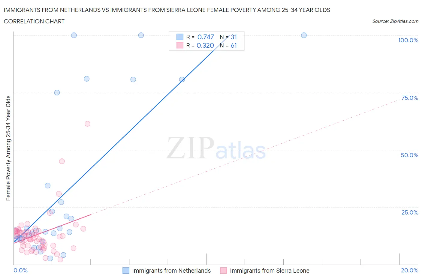 Immigrants from Netherlands vs Immigrants from Sierra Leone Female Poverty Among 25-34 Year Olds