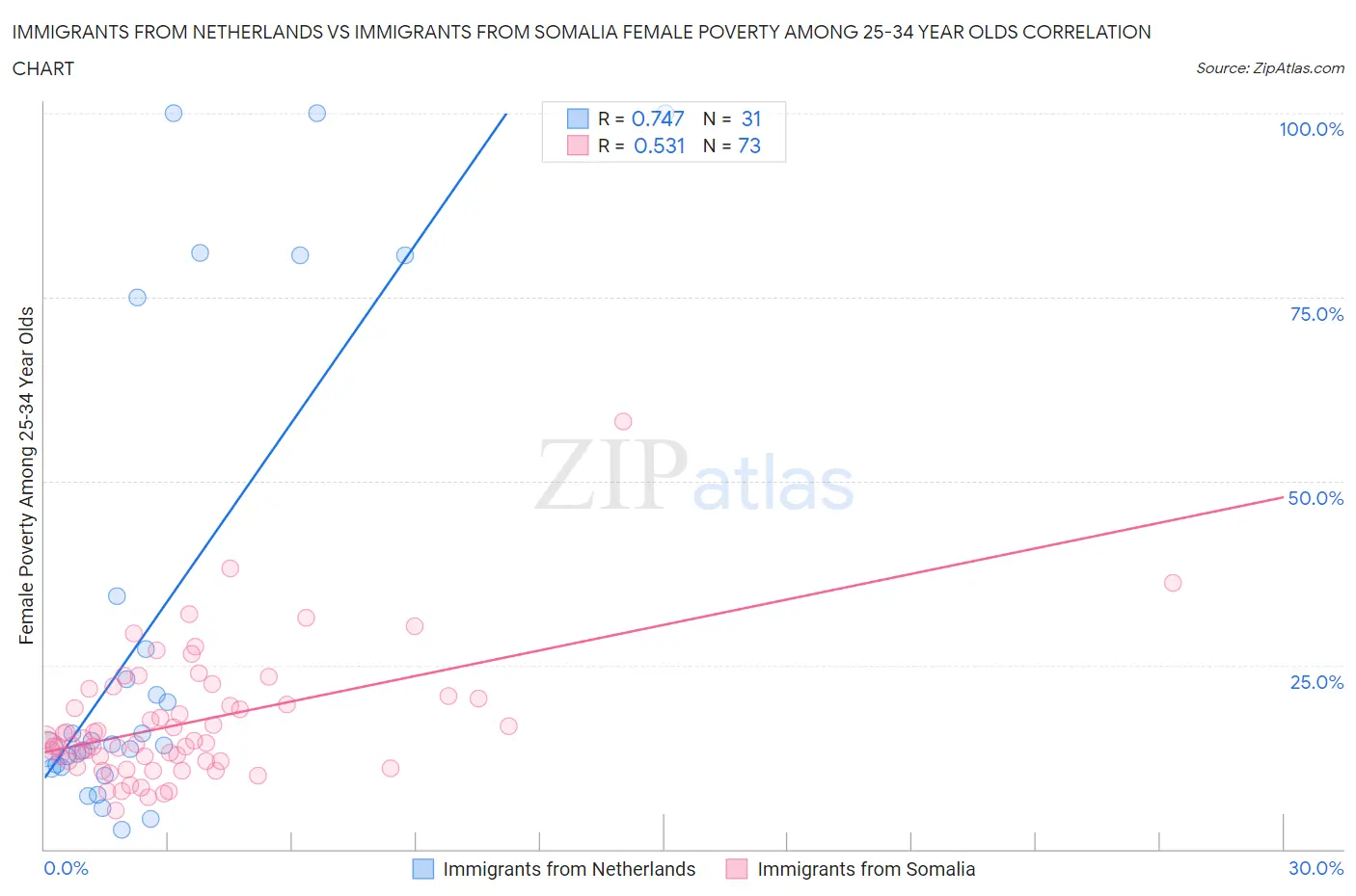 Immigrants from Netherlands vs Immigrants from Somalia Female Poverty Among 25-34 Year Olds