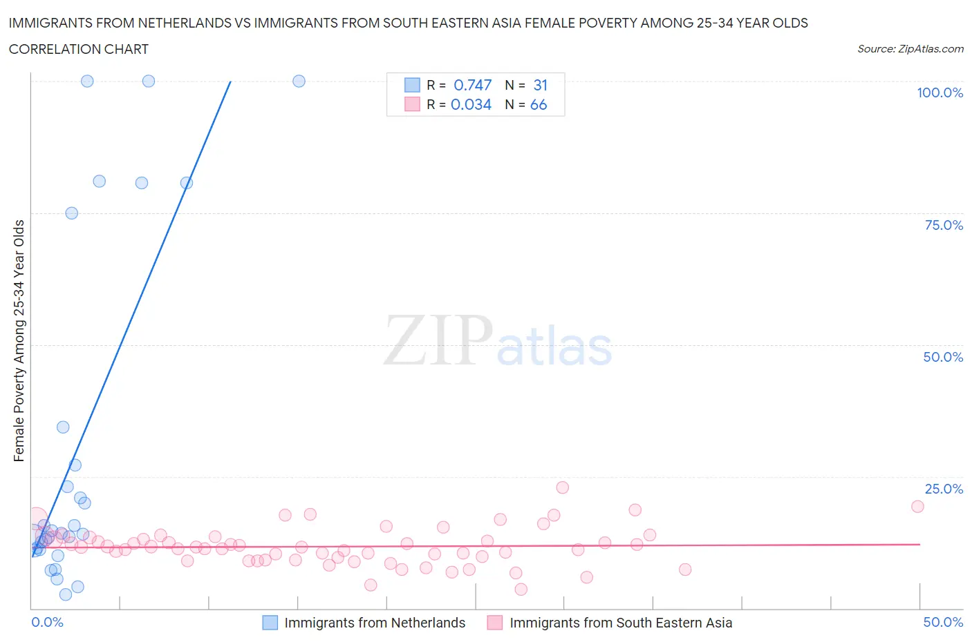 Immigrants from Netherlands vs Immigrants from South Eastern Asia Female Poverty Among 25-34 Year Olds