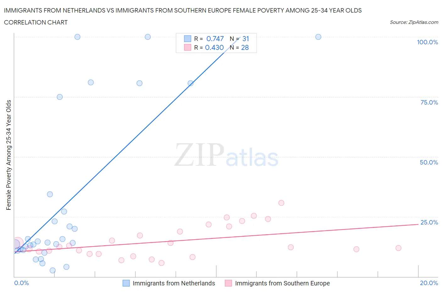 Immigrants from Netherlands vs Immigrants from Southern Europe Female Poverty Among 25-34 Year Olds