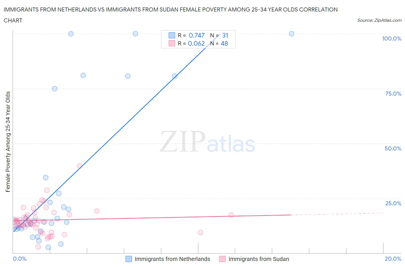 Immigrants from Netherlands vs Immigrants from Sudan Female Poverty Among 25-34 Year Olds