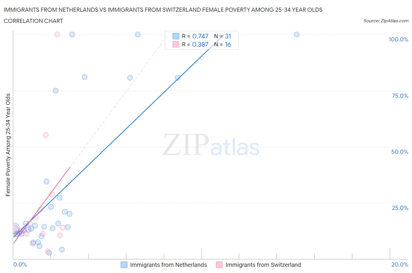 Immigrants from Netherlands vs Immigrants from Switzerland Female Poverty Among 25-34 Year Olds