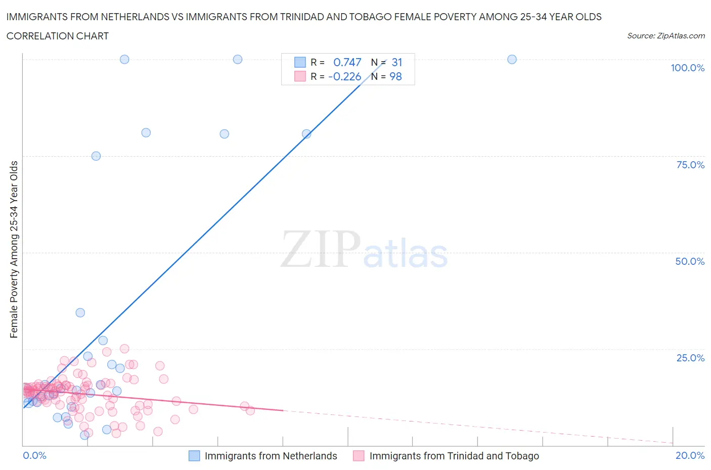 Immigrants from Netherlands vs Immigrants from Trinidad and Tobago Female Poverty Among 25-34 Year Olds