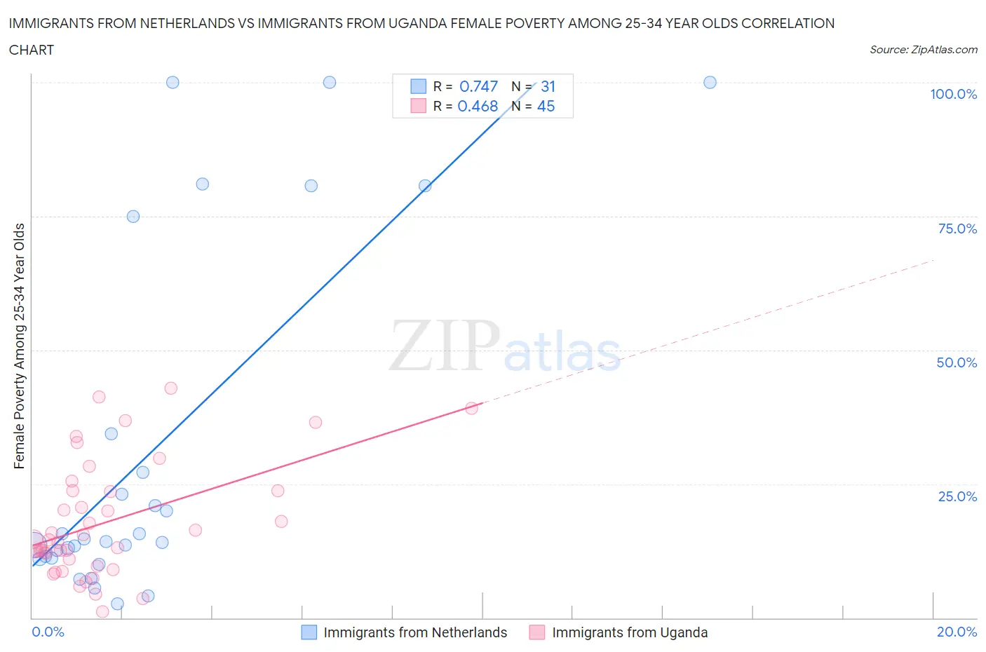 Immigrants from Netherlands vs Immigrants from Uganda Female Poverty Among 25-34 Year Olds