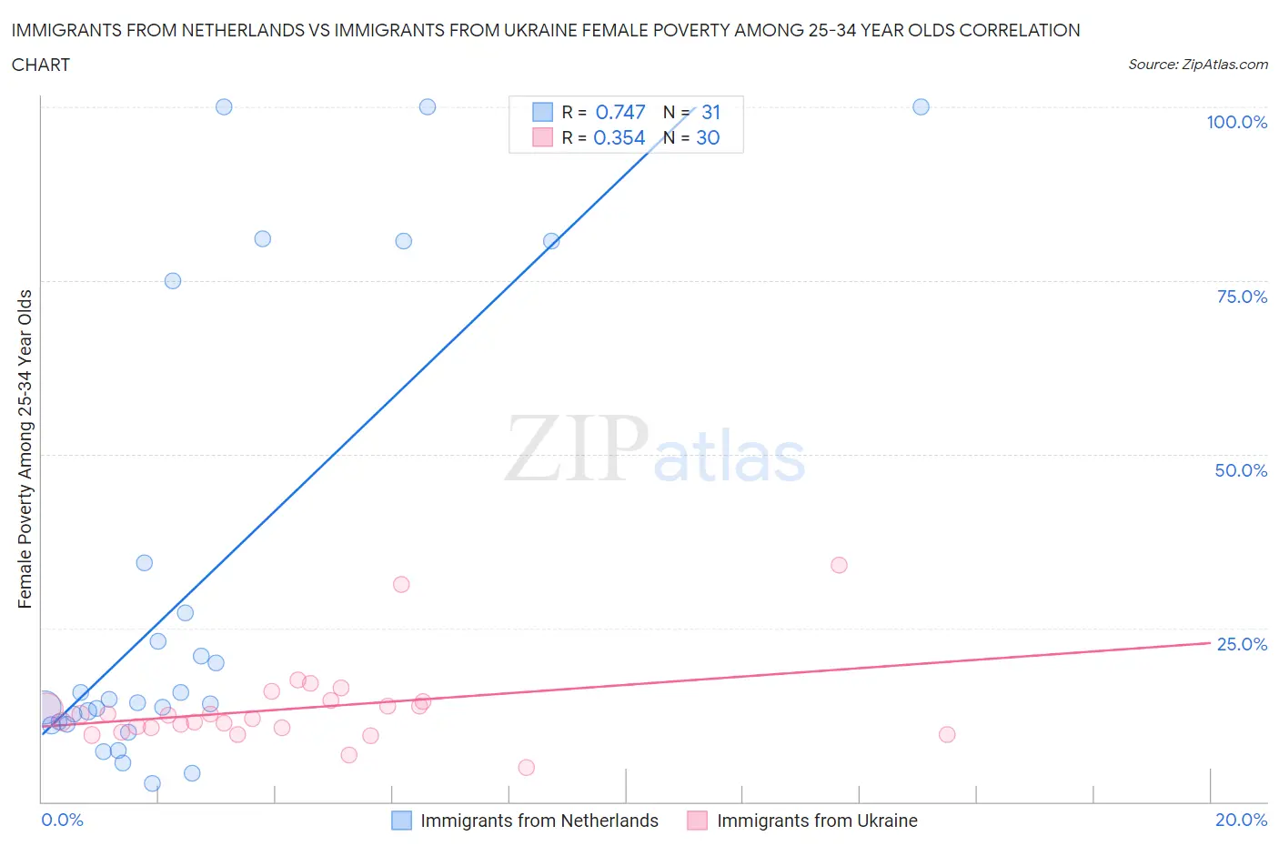 Immigrants from Netherlands vs Immigrants from Ukraine Female Poverty Among 25-34 Year Olds