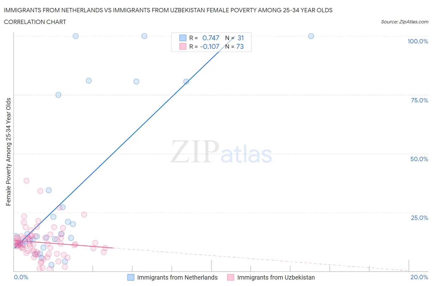 Immigrants from Netherlands vs Immigrants from Uzbekistan Female Poverty Among 25-34 Year Olds