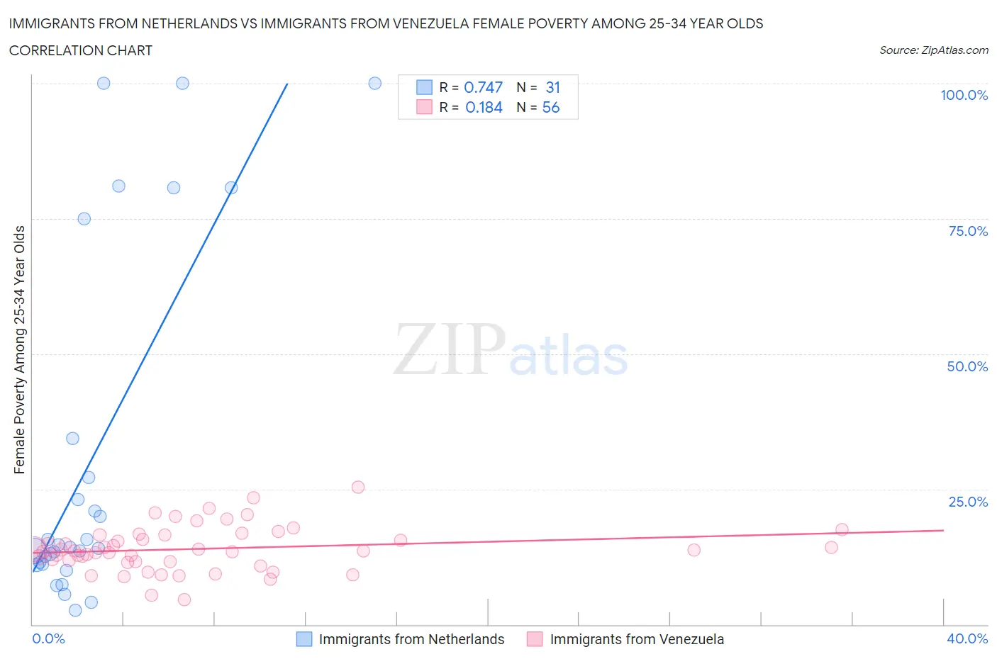 Immigrants from Netherlands vs Immigrants from Venezuela Female Poverty Among 25-34 Year Olds
