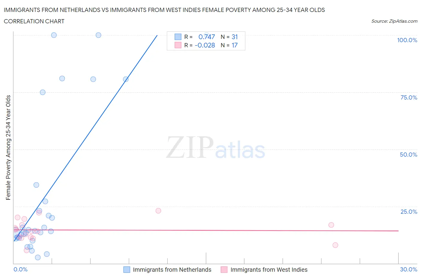 Immigrants from Netherlands vs Immigrants from West Indies Female Poverty Among 25-34 Year Olds