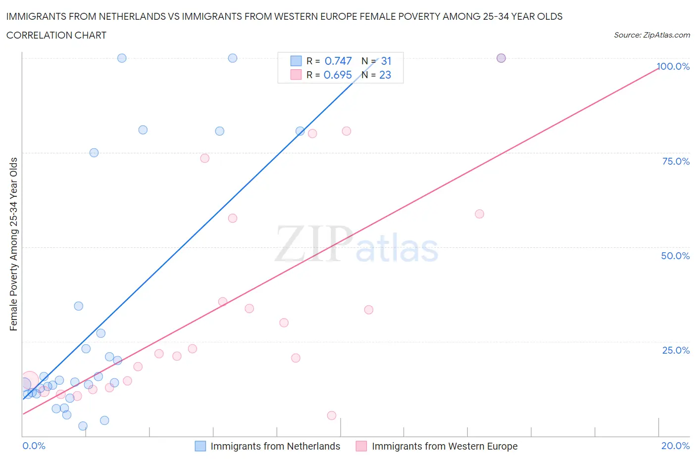 Immigrants from Netherlands vs Immigrants from Western Europe Female Poverty Among 25-34 Year Olds