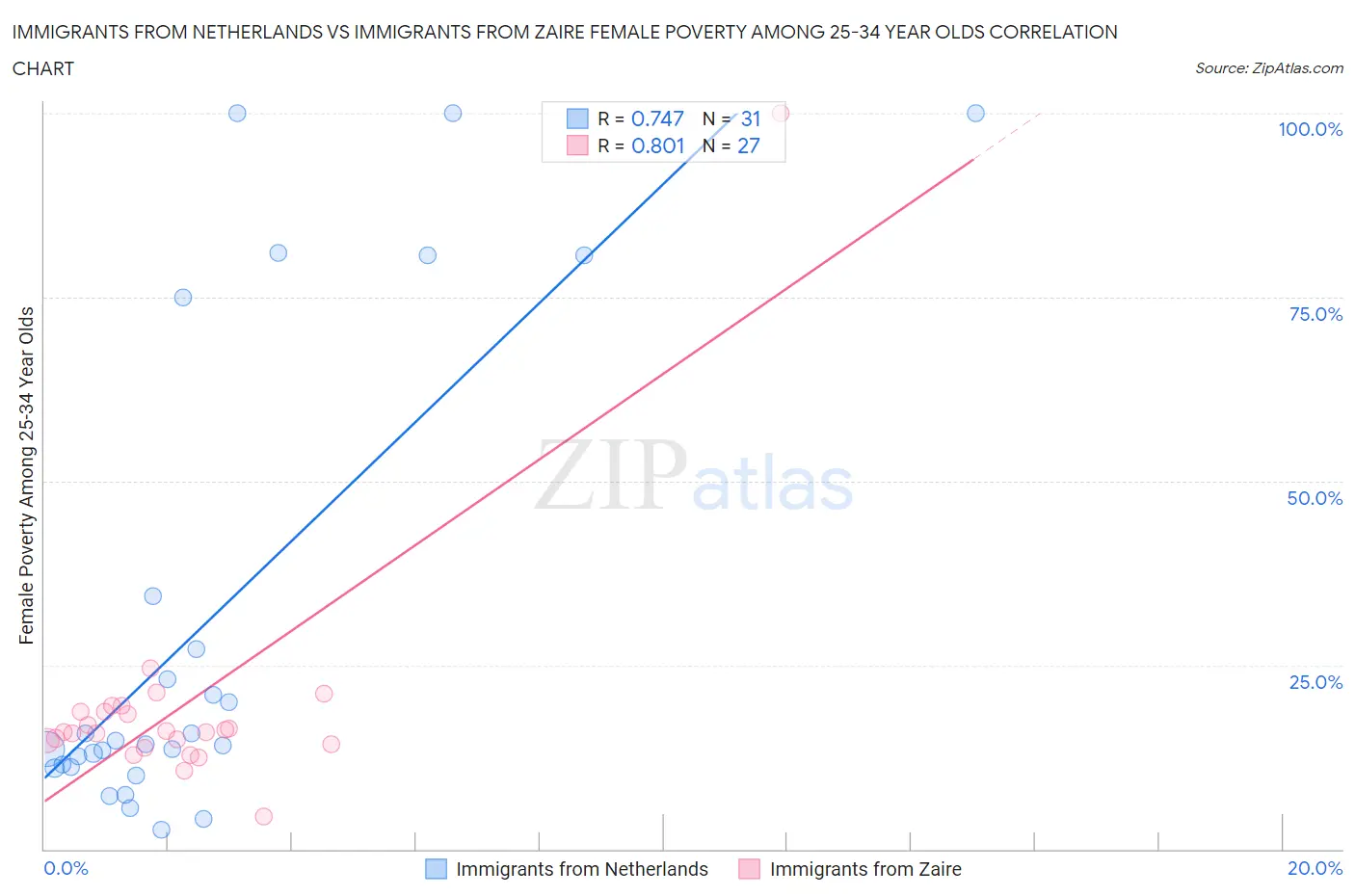 Immigrants from Netherlands vs Immigrants from Zaire Female Poverty Among 25-34 Year Olds