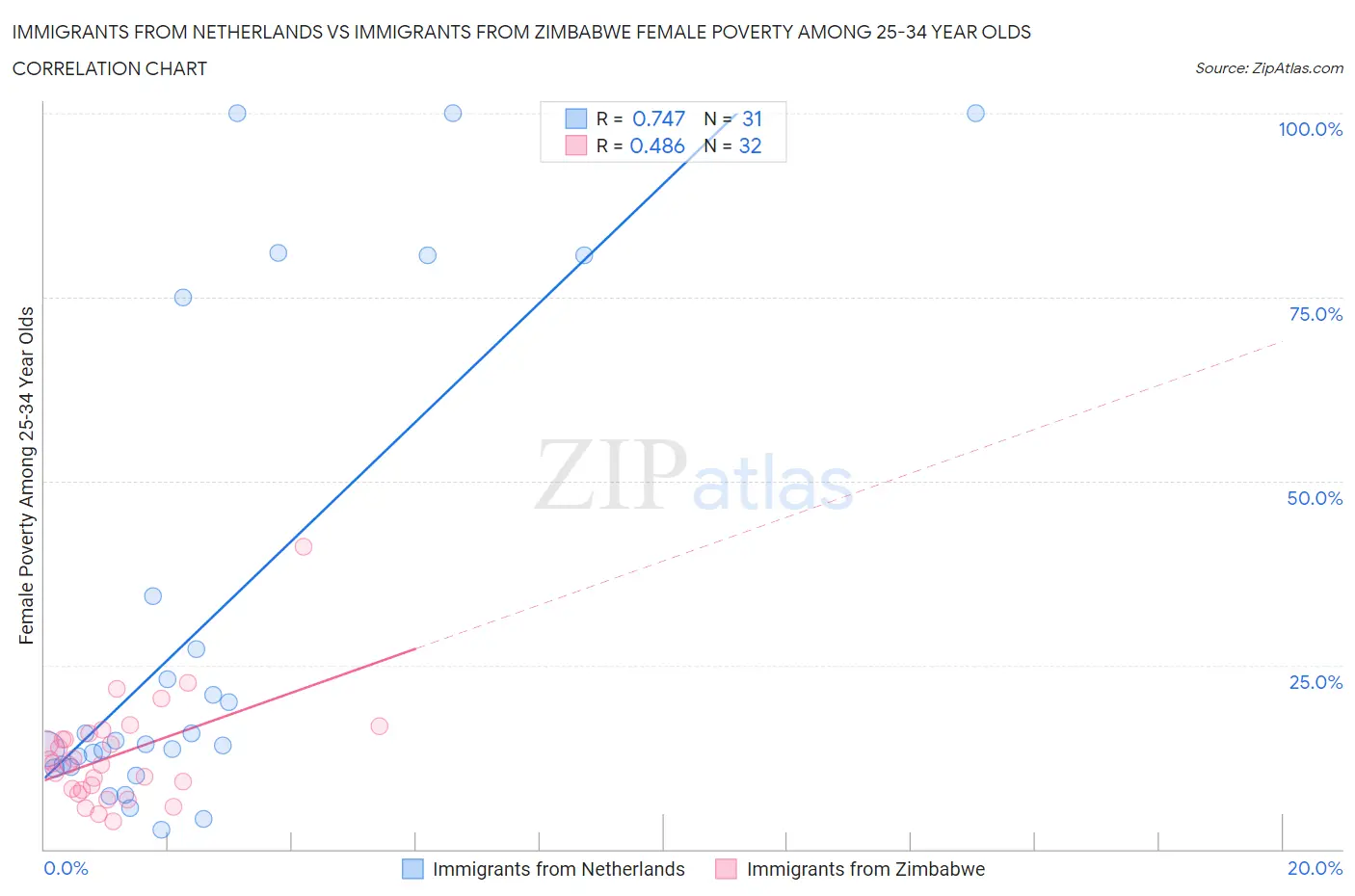 Immigrants from Netherlands vs Immigrants from Zimbabwe Female Poverty Among 25-34 Year Olds