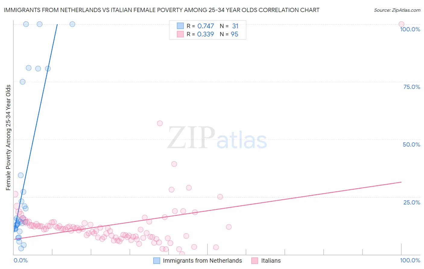 Immigrants from Netherlands vs Italian Female Poverty Among 25-34 Year Olds