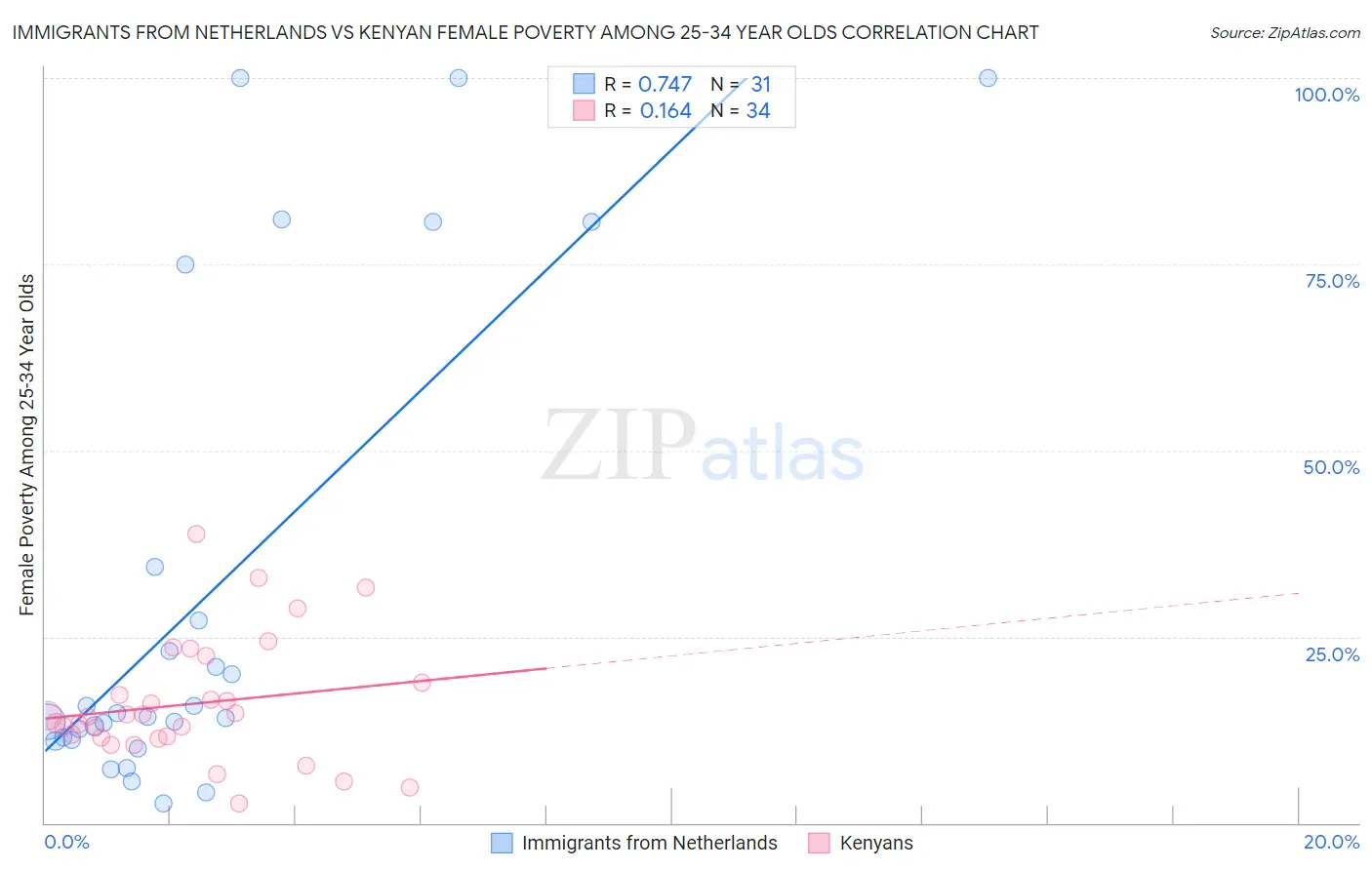 Immigrants from Netherlands vs Kenyan Female Poverty Among 25-34 Year Olds