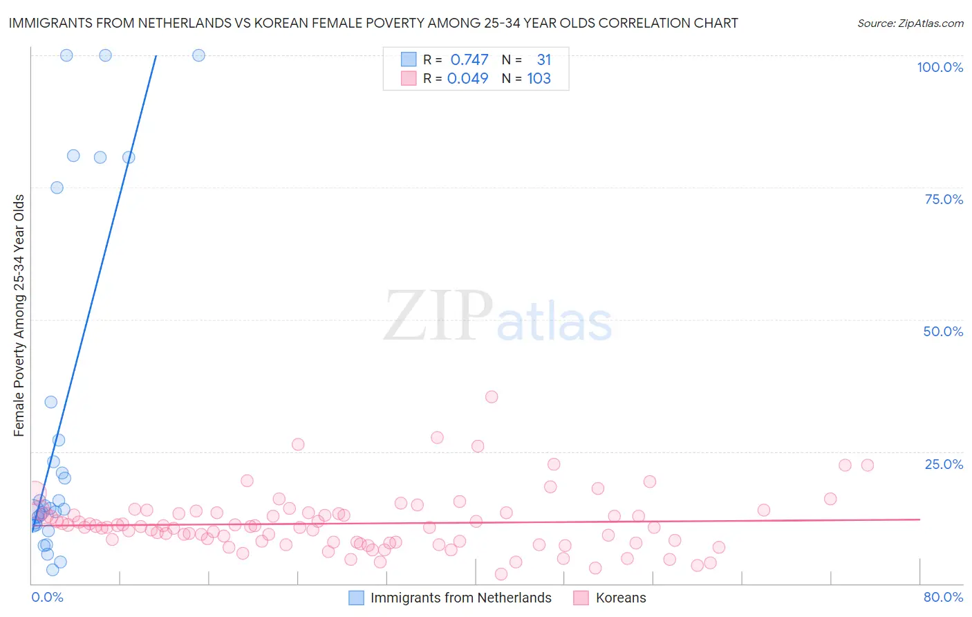 Immigrants from Netherlands vs Korean Female Poverty Among 25-34 Year Olds
