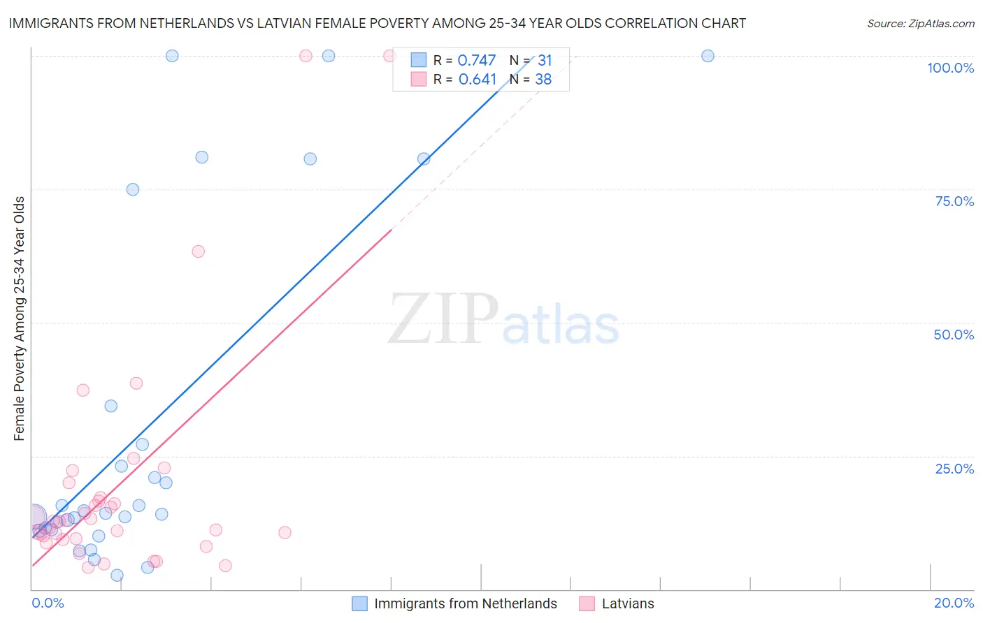 Immigrants from Netherlands vs Latvian Female Poverty Among 25-34 Year Olds