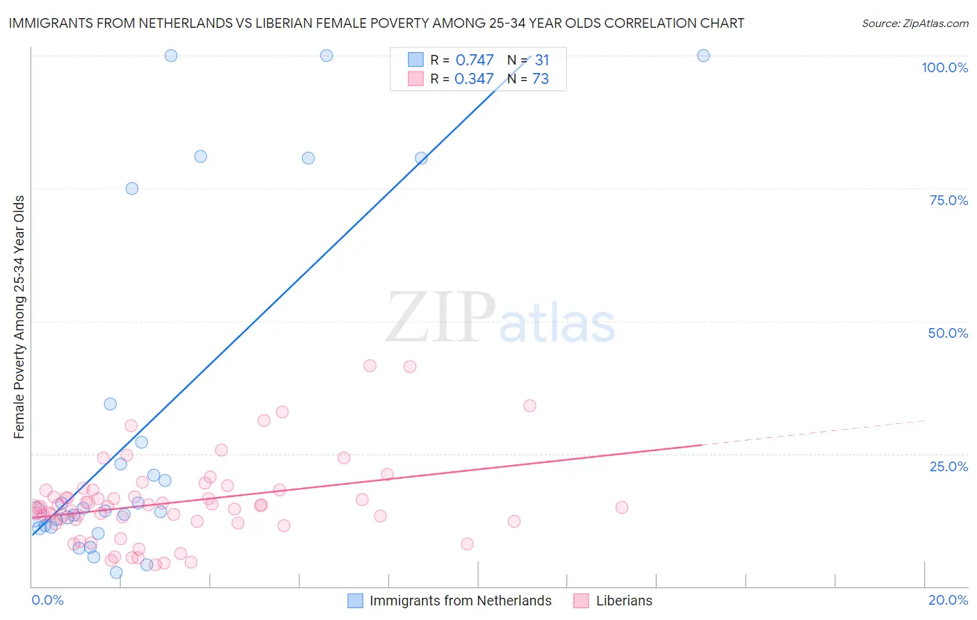 Immigrants from Netherlands vs Liberian Female Poverty Among 25-34 Year Olds